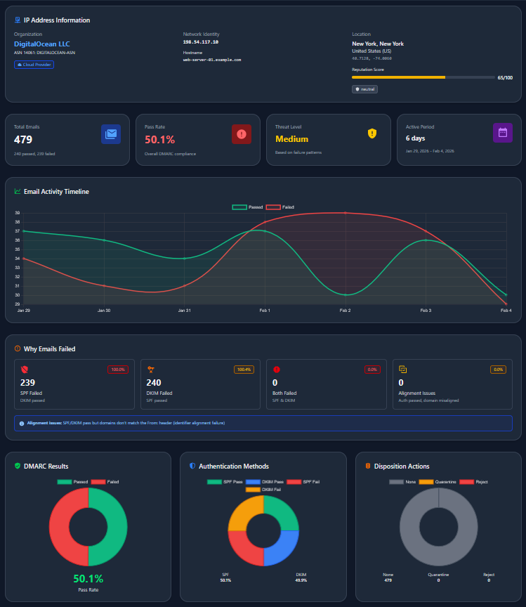 Domain Health Monitor dashboard showing DMARC analytics, blacklist status, SSL certificate monitoring, and domain health metrics across multiple domains